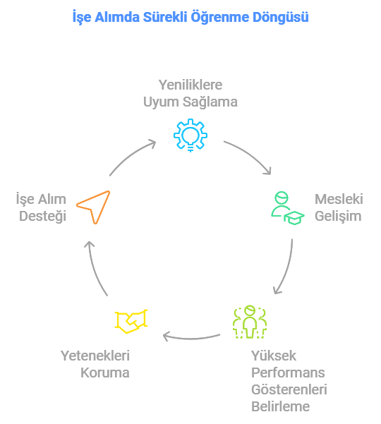 işe alım döngüsü